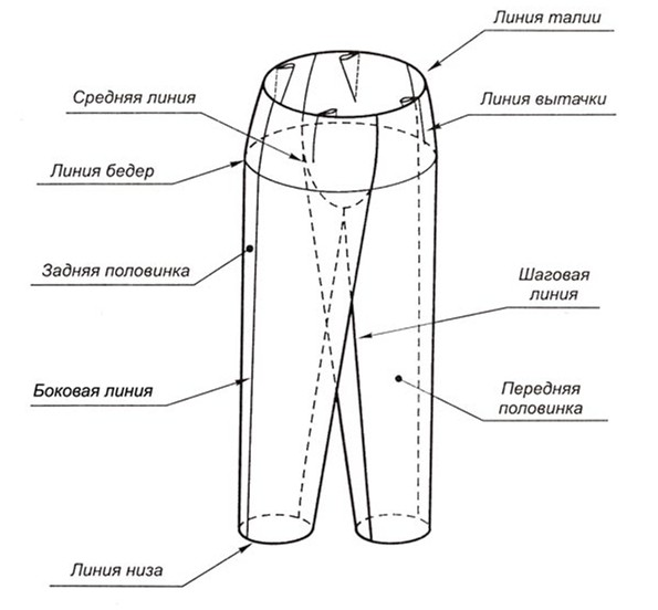 Основные детали конструкции брюк