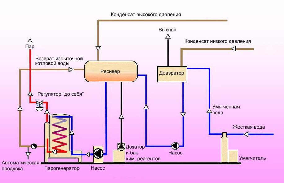 Схема парогенератора